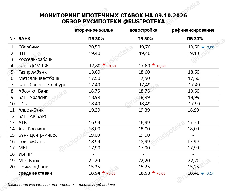 Ставки по ипотеке для клиентов «с улицы» на 9 октября 2026 года