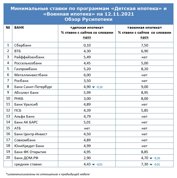 Минимальные ставки по программам Детская ипотека и Военная ипотека на 12 ноября 2021 года