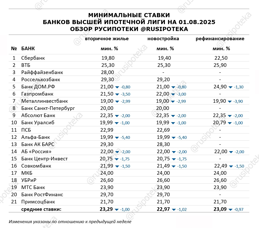 Минимальные ставки по ипотеке на 1 августа 2025 года