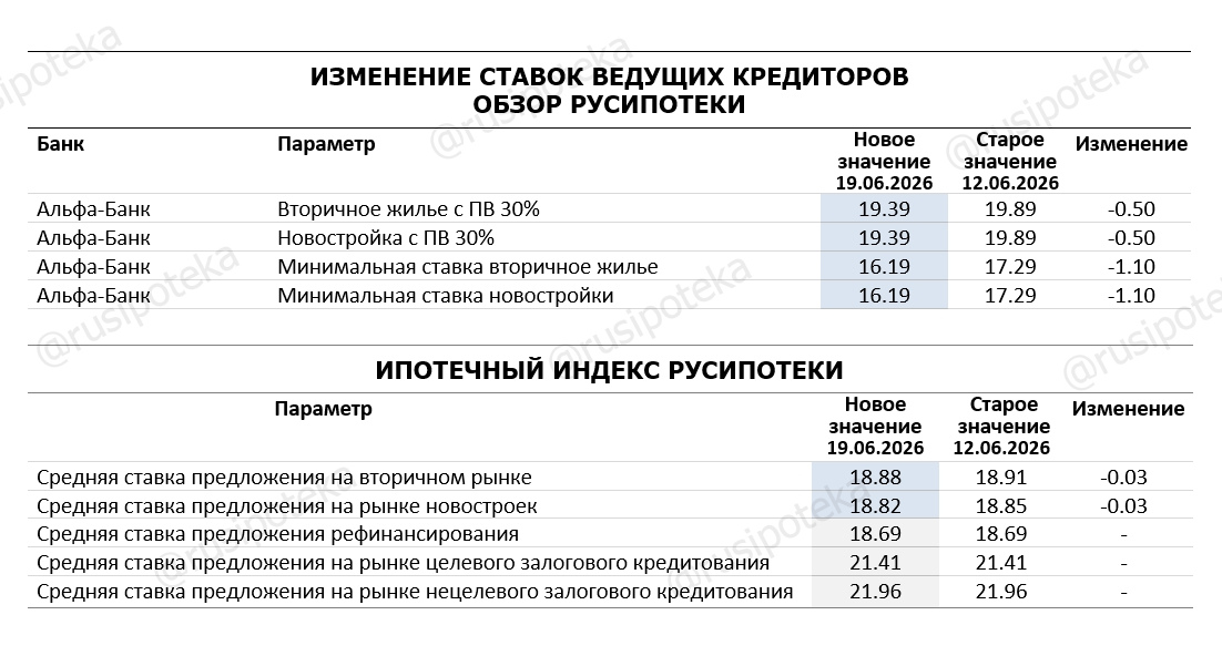 Изменение ставок по ипотеке по данным на 19 июня 2026 года