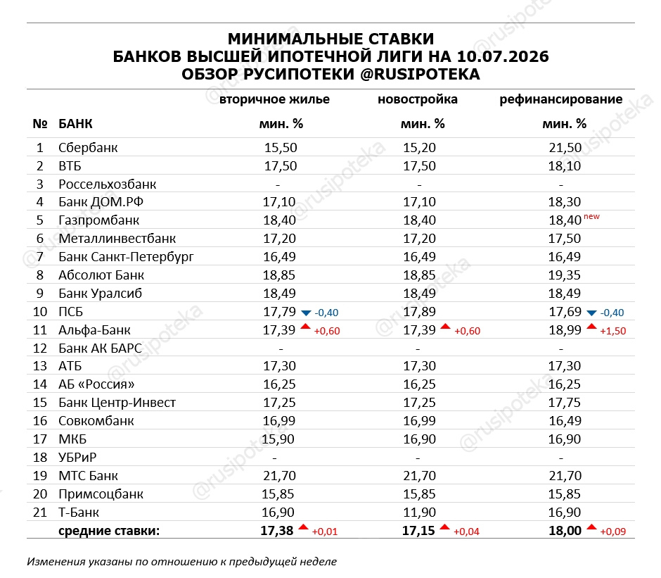 Минимальные ставки по ипотеке на 10 июля 2026 года