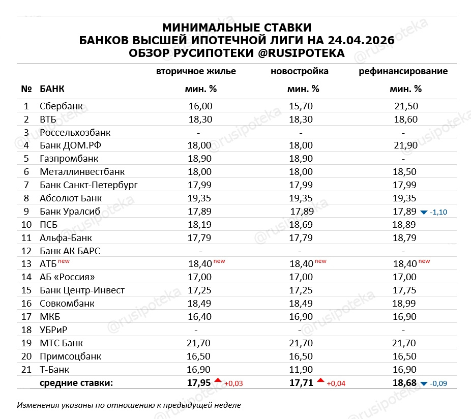 Минимальные ставки по ипотеке на 24 апреля 2026 года