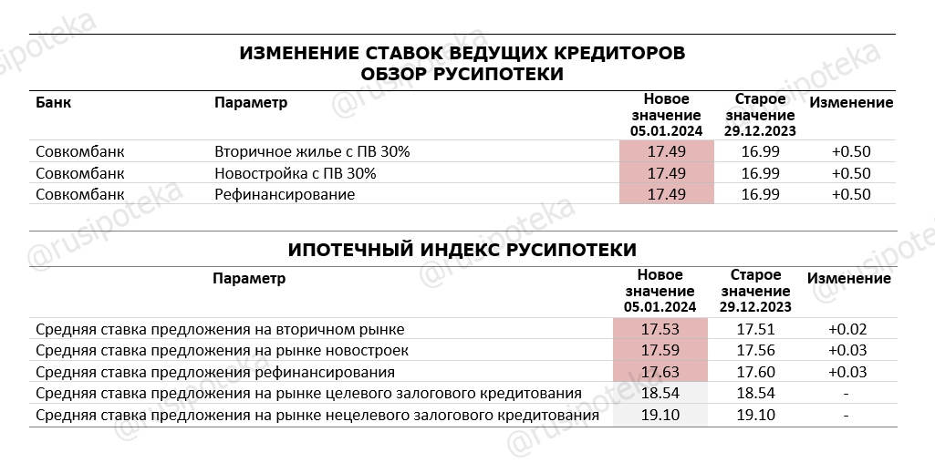 Изменение ставок по ипотеке и Индекса Русипотеки. 29 декабря 2023 года-5 января 2024 года