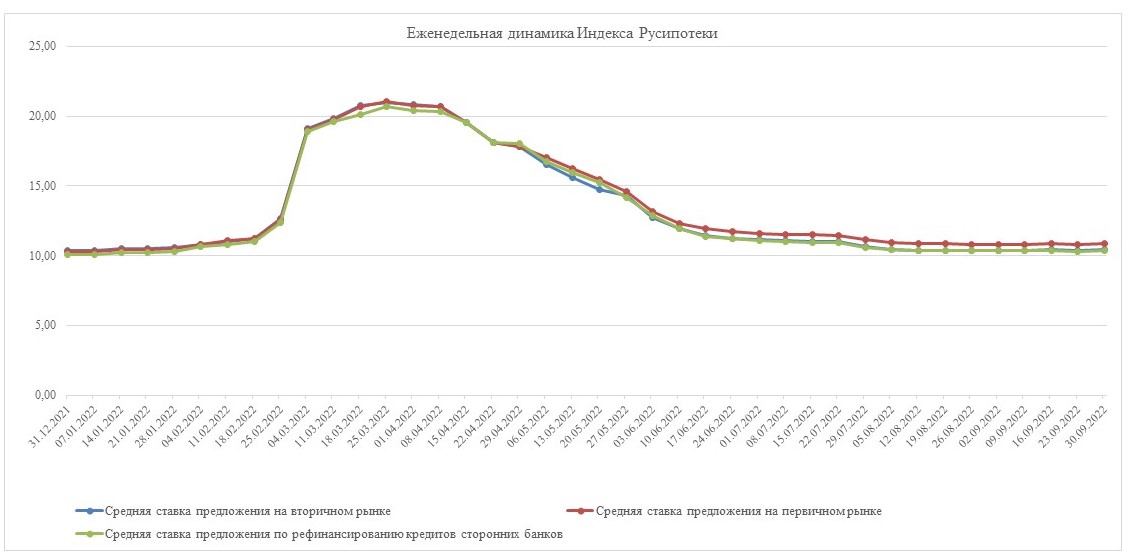 Еженедельная динамика Индекса Русипотеки