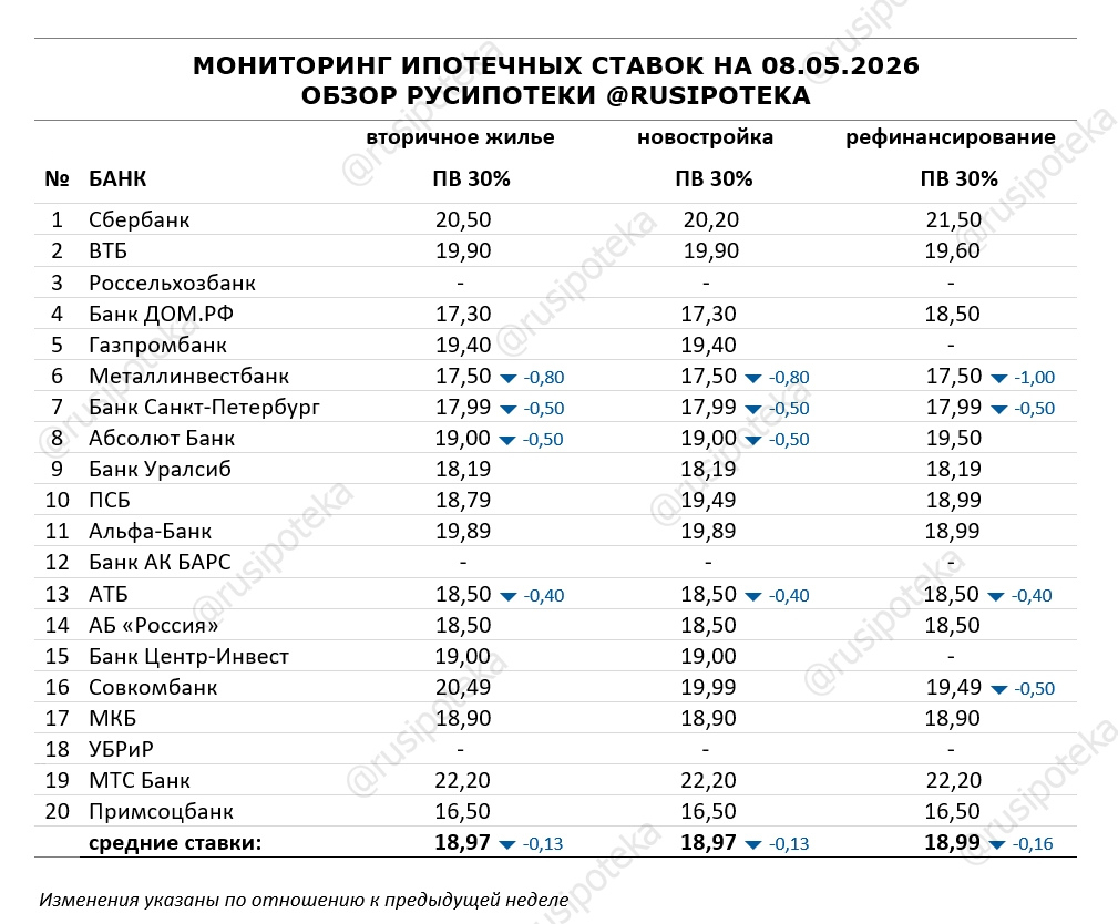 Ставки по ипотеке для клиентов «с улицы» на 8 мая 2026 года