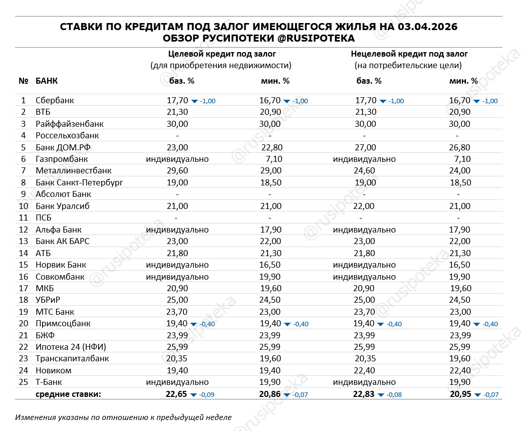Ставки по программам кредитования под залог имеющегося жилья на 3 апреля 2026 года Ставки по программам кредитования под залог имеющегося жилья на 3 апреля 2026 года