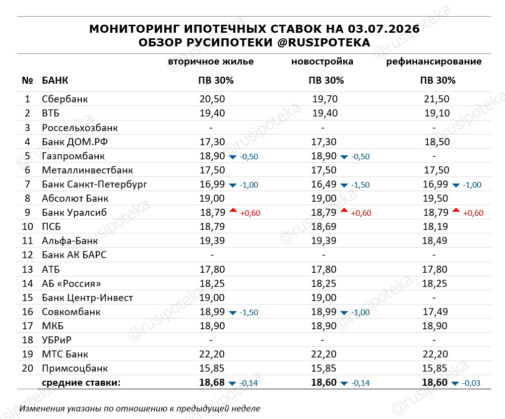 Ставки по ипотеке для клиентов «с улицы» на 3 июля 2026 года