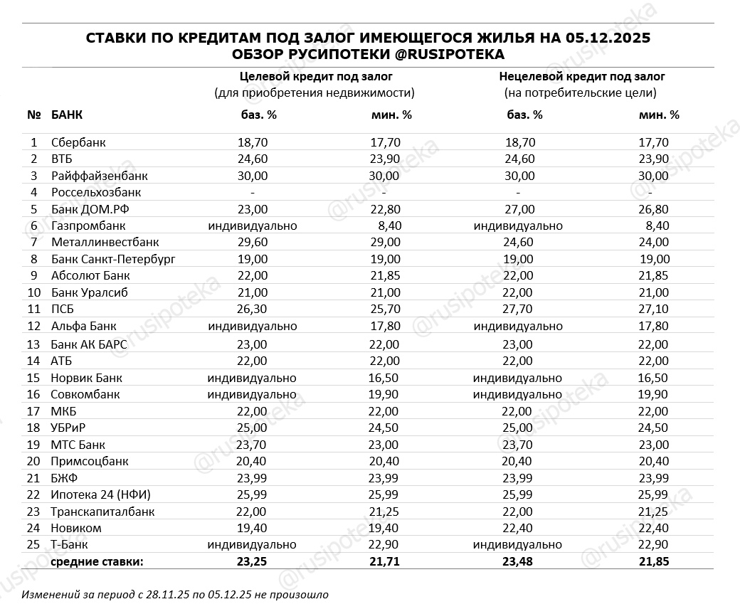 Ставки по программам кредитования под залог имеющегося жилья на 5 декабря 2025 года