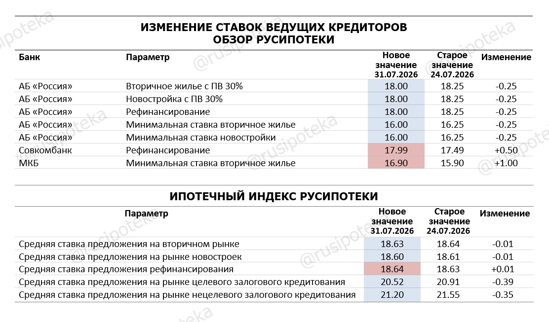 Изменение ставок по ипотеке по данным на 31 июля 2026 года Изменение ставок по ипотеке по данным на 31 июля 2026 года