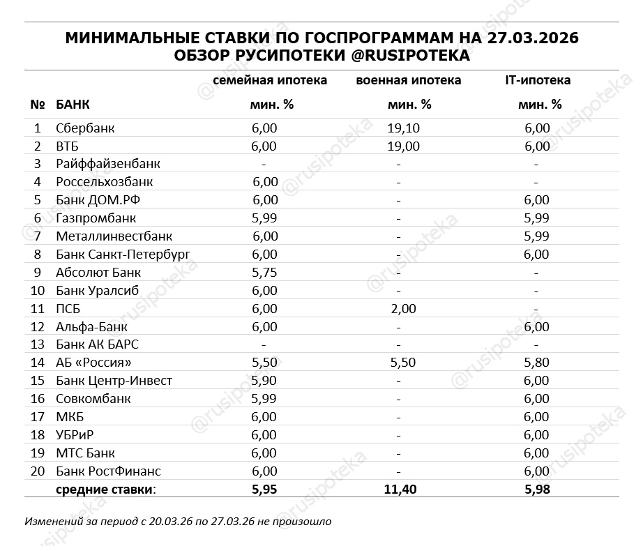 Минимальные ставки по ипотечным госпрограммам на 27 марта 2026 года Минимальные ставки по ипотечным госпрограммам на 27 марта 2026 года