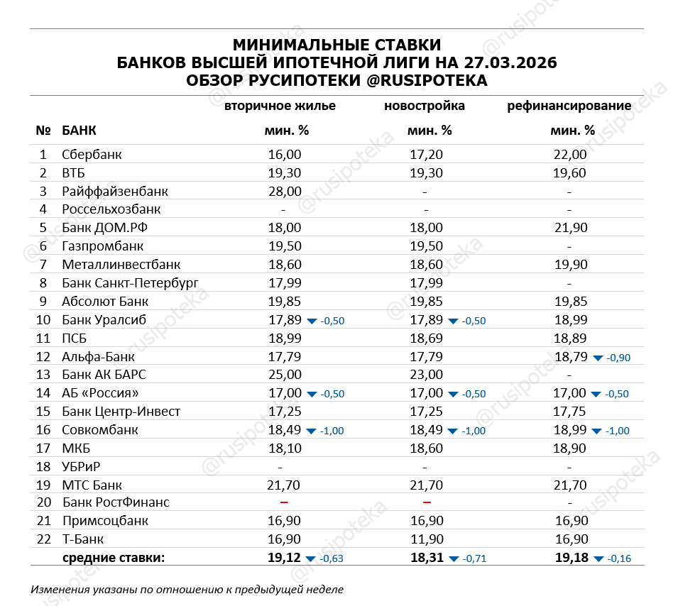 Минимальные ставки по ипотеке на 27 марта 2026 года Минимальные ставки по ипотеке на 27 марта 2026 года