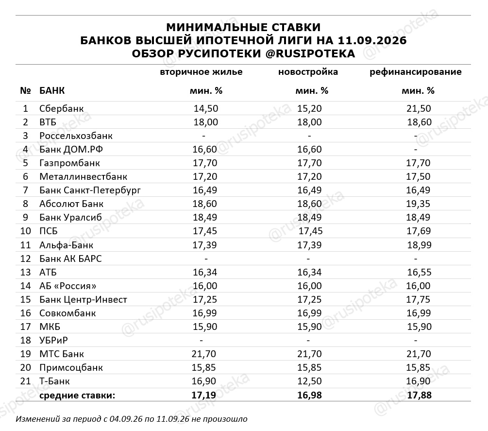 Минимальные ставки по ипотеке на 11 сентября 2026 года