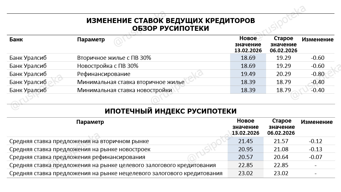 Изменение ставок по ипотеке по данным на 13 февраля 2026 года Изменение ставок по ипотеке по данным на 13 февраля 2026 года