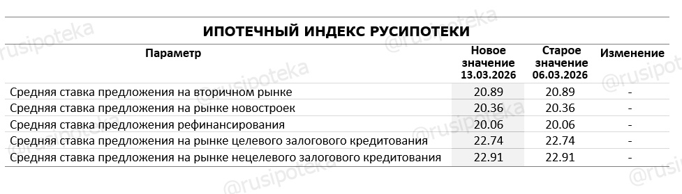 Изменение ставок по ипотеке по данным на 13 марта 2026 года Изменение ставок по ипотеке по данным на 13 марта 2026 года