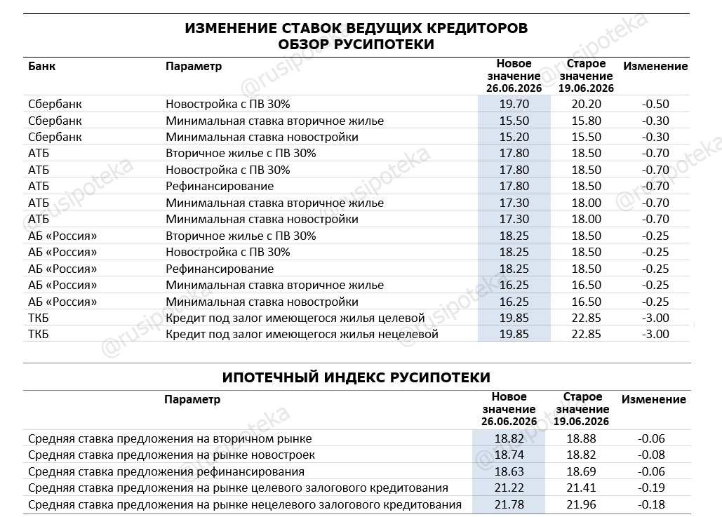 Изменение ставок по ипотеке по данным на 26 июня 2026 года