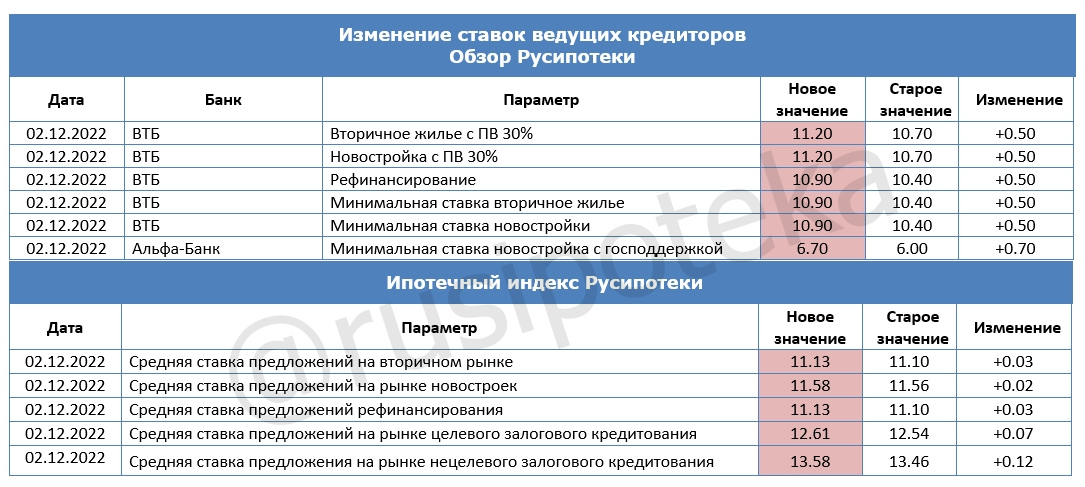 Изменение ставок по ипотеке и Индекса Русипотеки. 25 ноября-2 декабря 2022 года