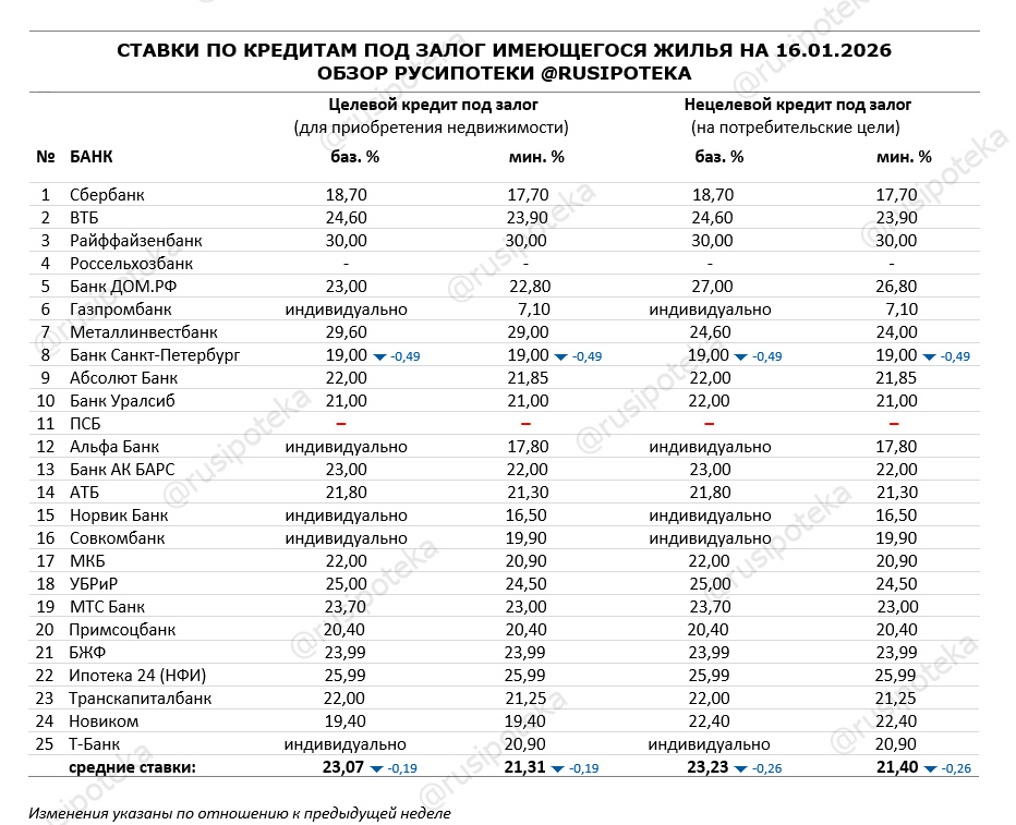 Ставки по программам кредитования под залог имеющегося жилья на 16 января 2026 года