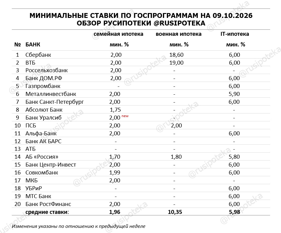 Минимальные ставки по ипотечным госпрограммам на 9 октября 2026 года