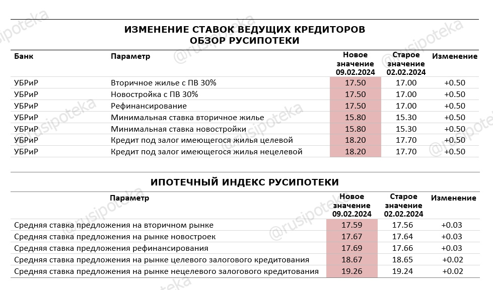 Изменение ставок по ипотеке и Индекса Русипотеки. 2-9 февраля 2024 года