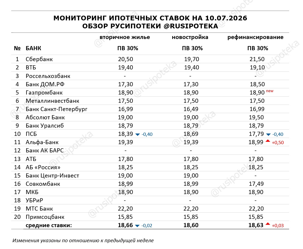 Ставки по ипотеке для клиентов «с улицы» на 10 июля 2026 года