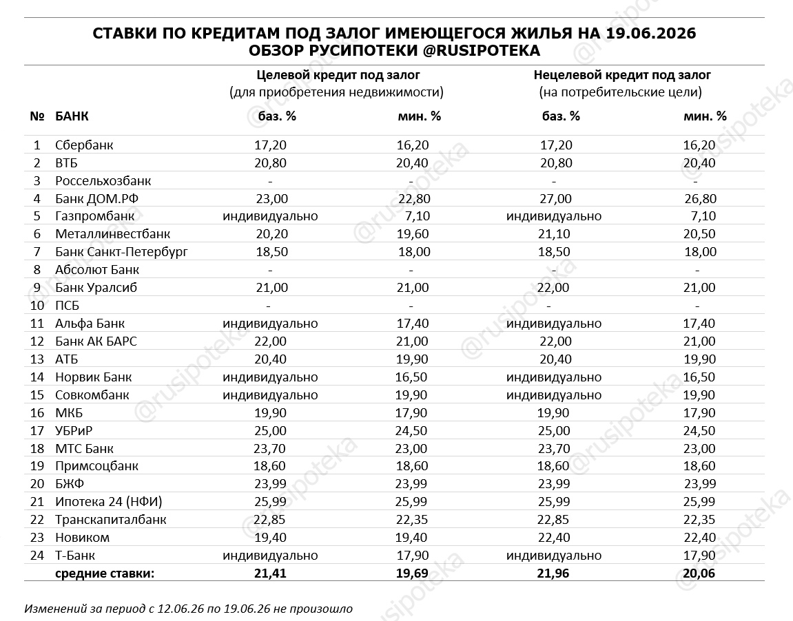 Ставки по программам кредитования под залог имеющегося жилья на 19 июня 2026 года