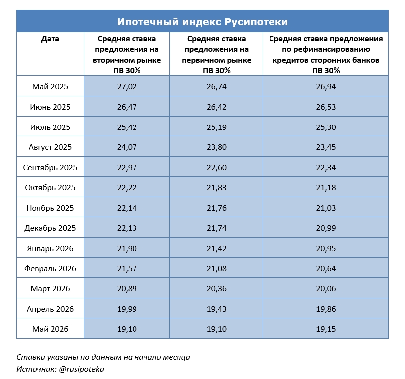 Средние ставки по рыночной ипотеке май 2025-2026 гг. Индекс Русипотеки