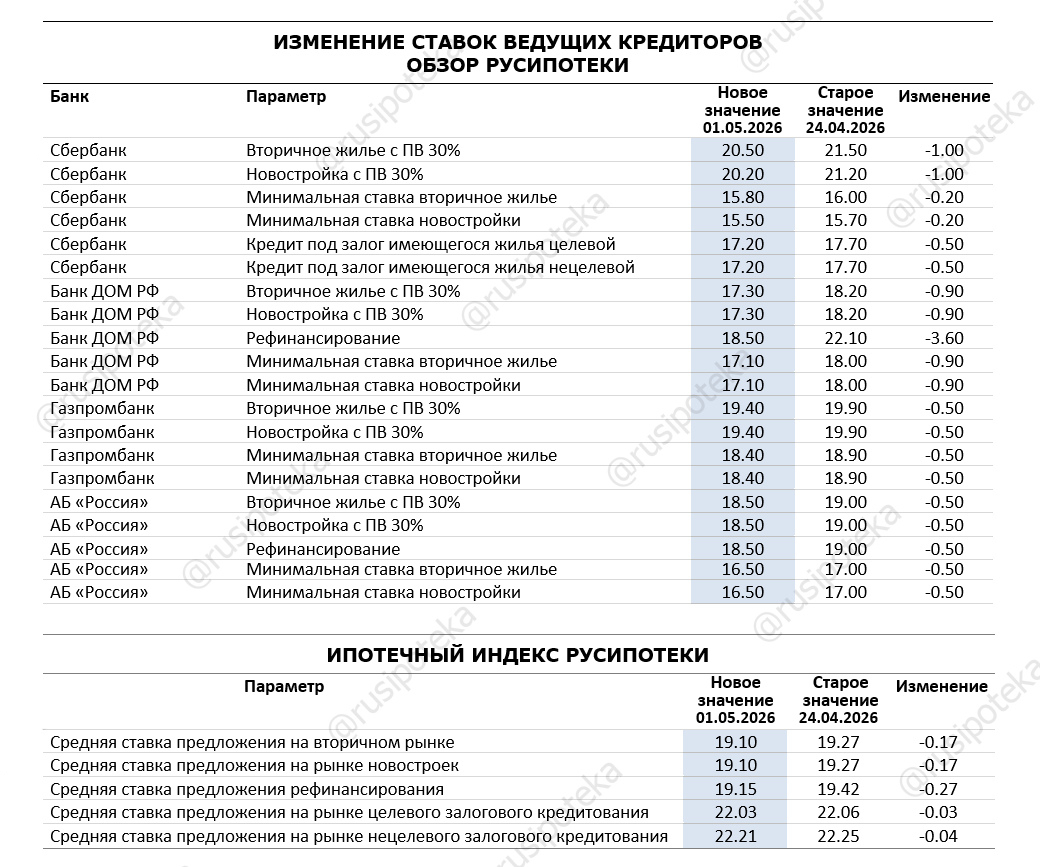 Изменение ставок по ипотеке по данным на 1 мая 2026 года