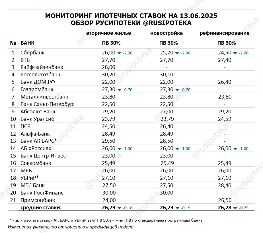 Ставки по ипотеке для клиентов «с улицы» на 13 июня 2025 года
