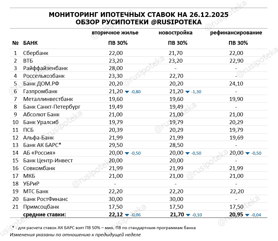 Ставки по ипотеке для клиентов «с улицы» на 26 декабря 2025 года