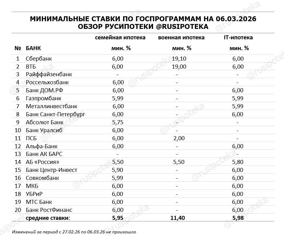 Минимальные ставки по ипотечным госпрограммам на 6 марта 2026 года