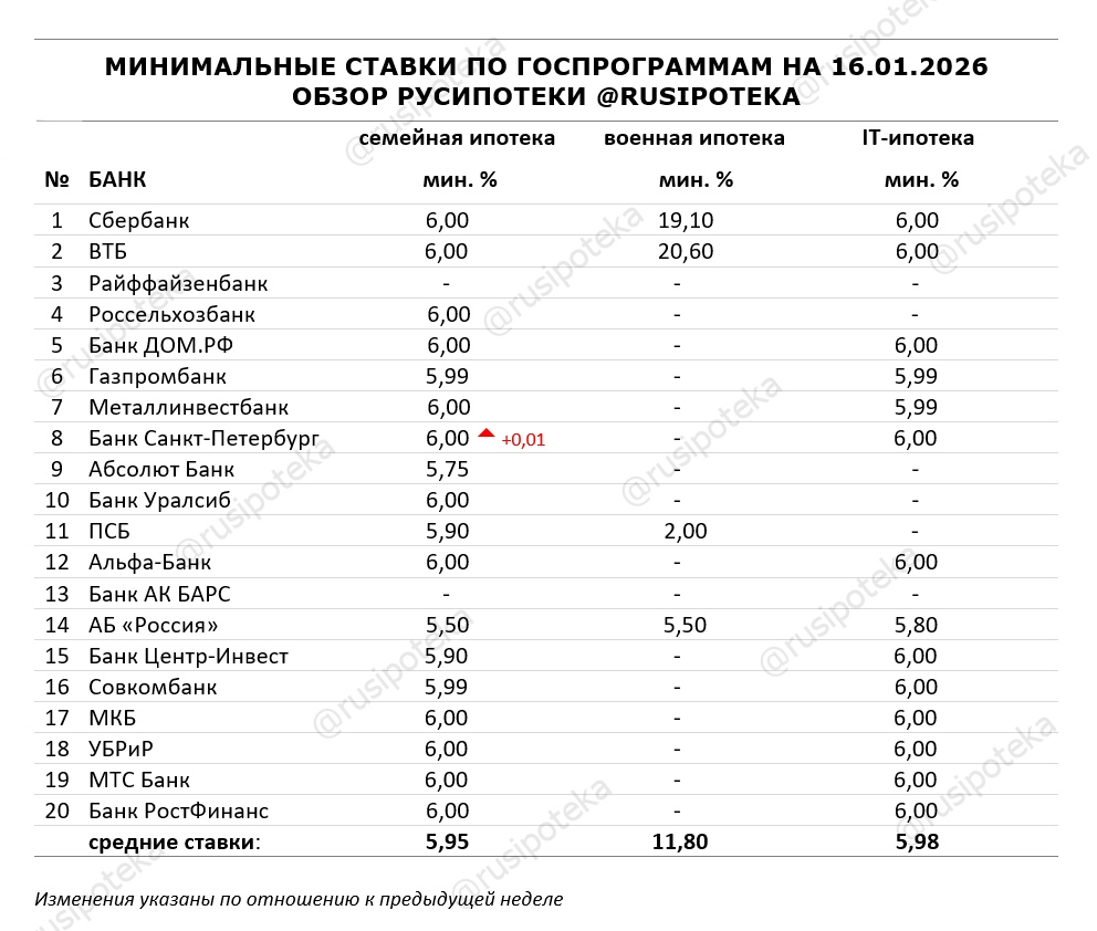 Минимальные ставки по ипотечным госпрограммам на 16 января 2026 года