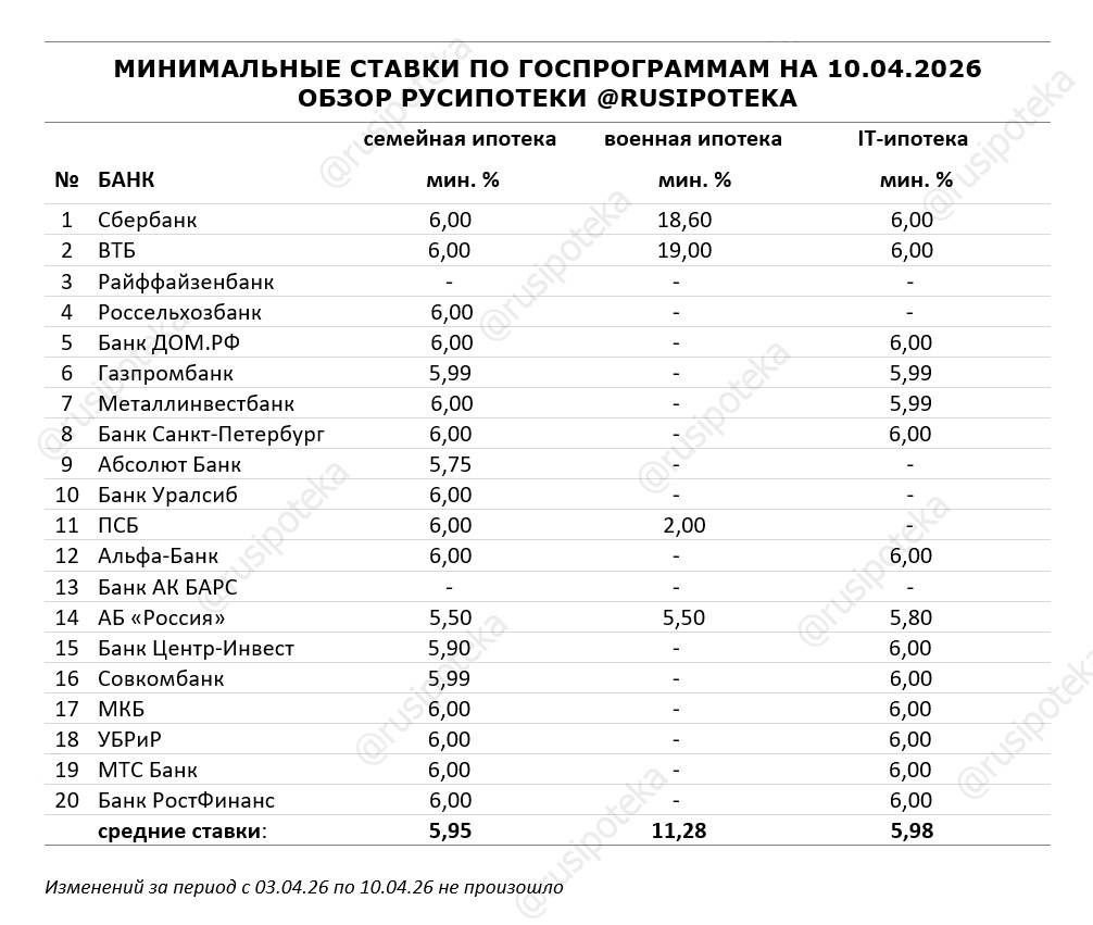 Минимальные ставки по ипотечным госпрограммам на 10 апреля 2026 года Минимальные ставки по ипотечным госпрограммам на 10 апреля 2026 года