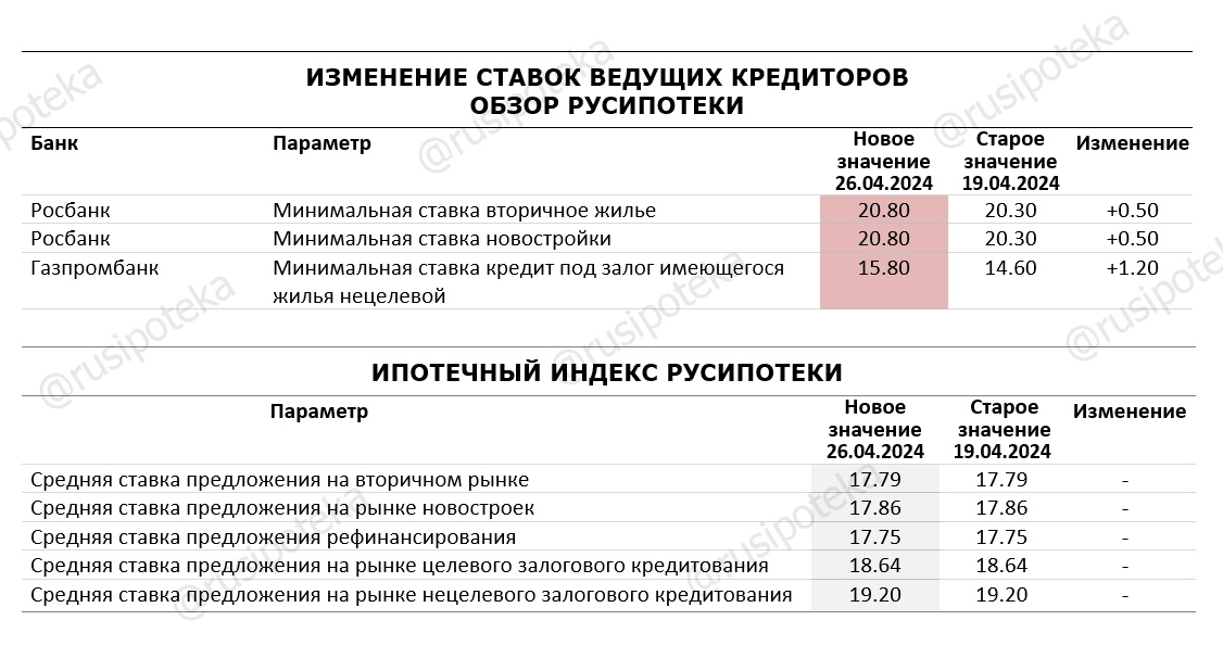 Изменение ставок по ипотеке по данным на 26 апреля 2024 года