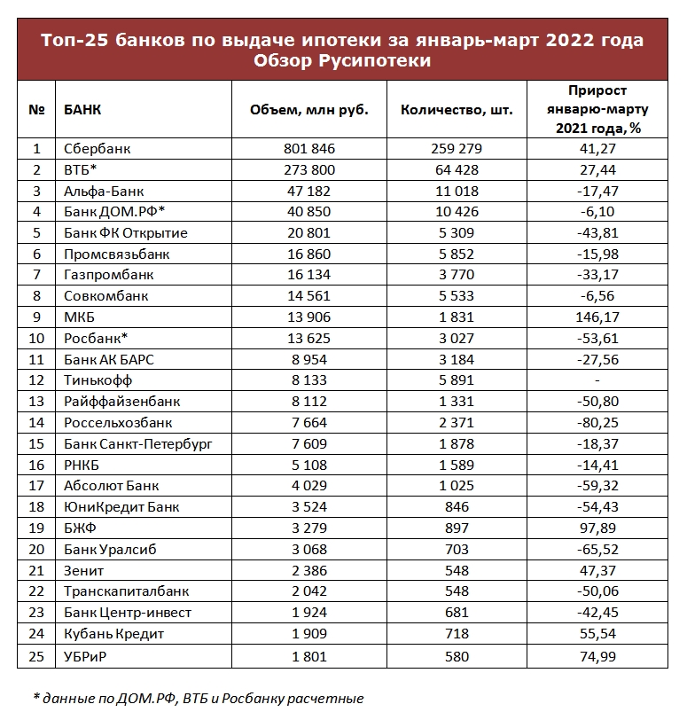 Топ-25 банков по выдаче ипотечных кредитов за январь-март 2022 года