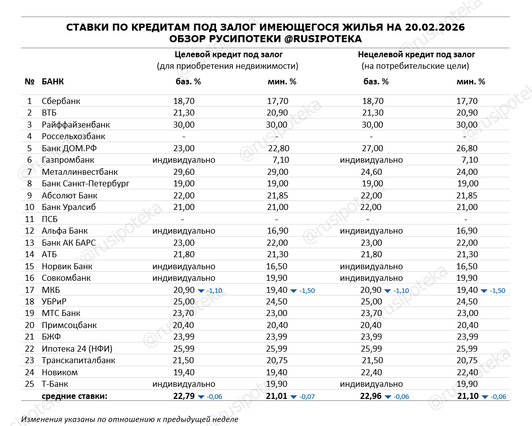 Ставки по программам кредитования под залог имеющегося жилья на 20 февраля 2026 года Ставки по программам кредитования под залог имеющегося жилья на 20 февраля 2026 года