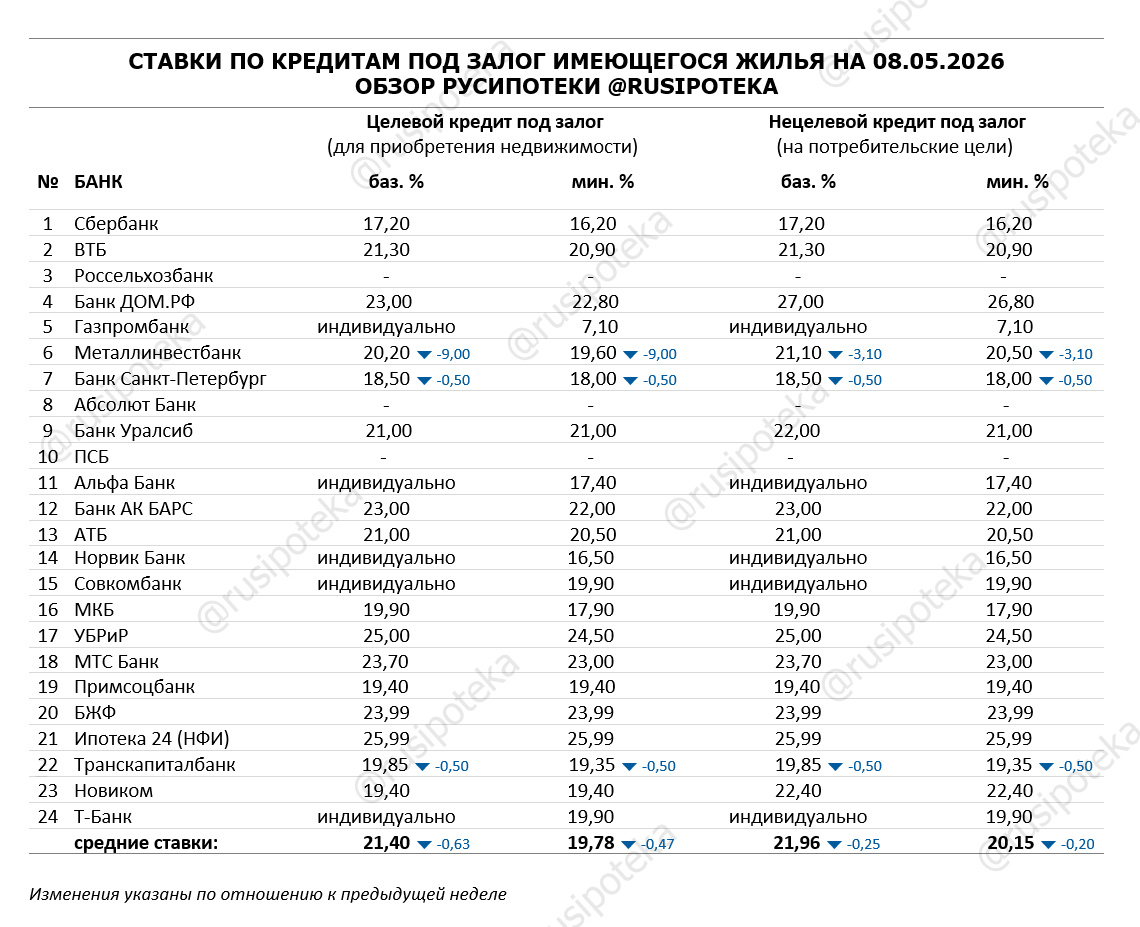 Ставки по программам кредитования под залог имеющегося жилья на 8 мая 2026 года