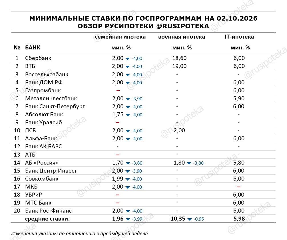 Минимальные ставки по ипотечным госпрограммам на 2 октября 2026 года Минимальные ставки по ипотечным госпрограммам на 2 октября 2026 года