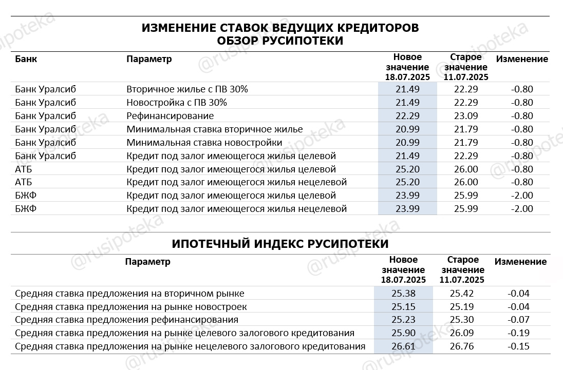 Изменение ставок по ипотеке по данным на 18 июля 2025 года