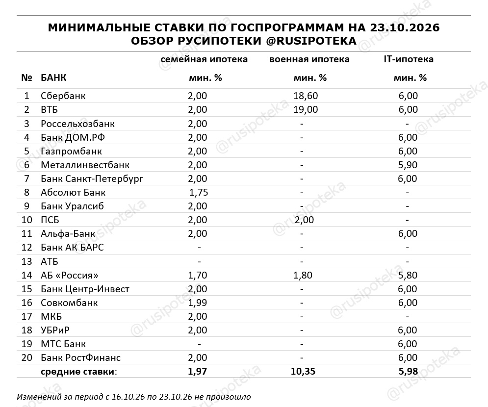 Минимальные ставки по ипотечным госпрограммам на 23 октября 2026 года