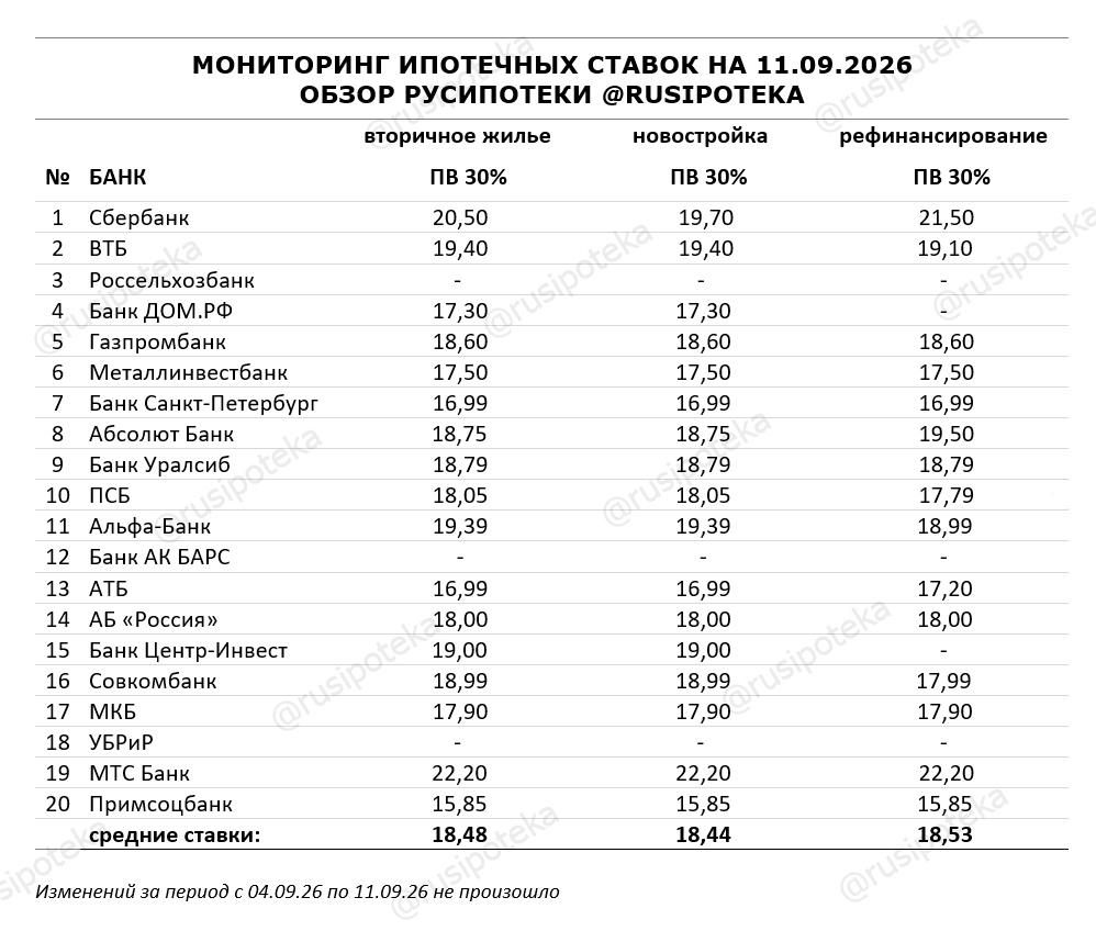 Ставки по ипотеке для клиентов «с улицы» на 11 сентября 2026 года