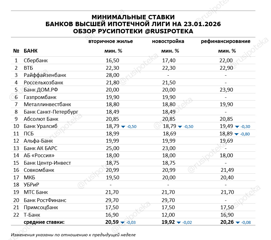 Минимальные ставки по ипотеке на 23 января 2026 года