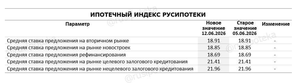 Изменение ставок по ипотеке по данным на 12 июня 2026 года
