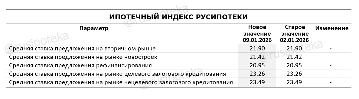 Изменение ставок по ипотеке по данным на 9 января 2026 года Изменение ставок по ипотеке по данным на 9 января 2026 года