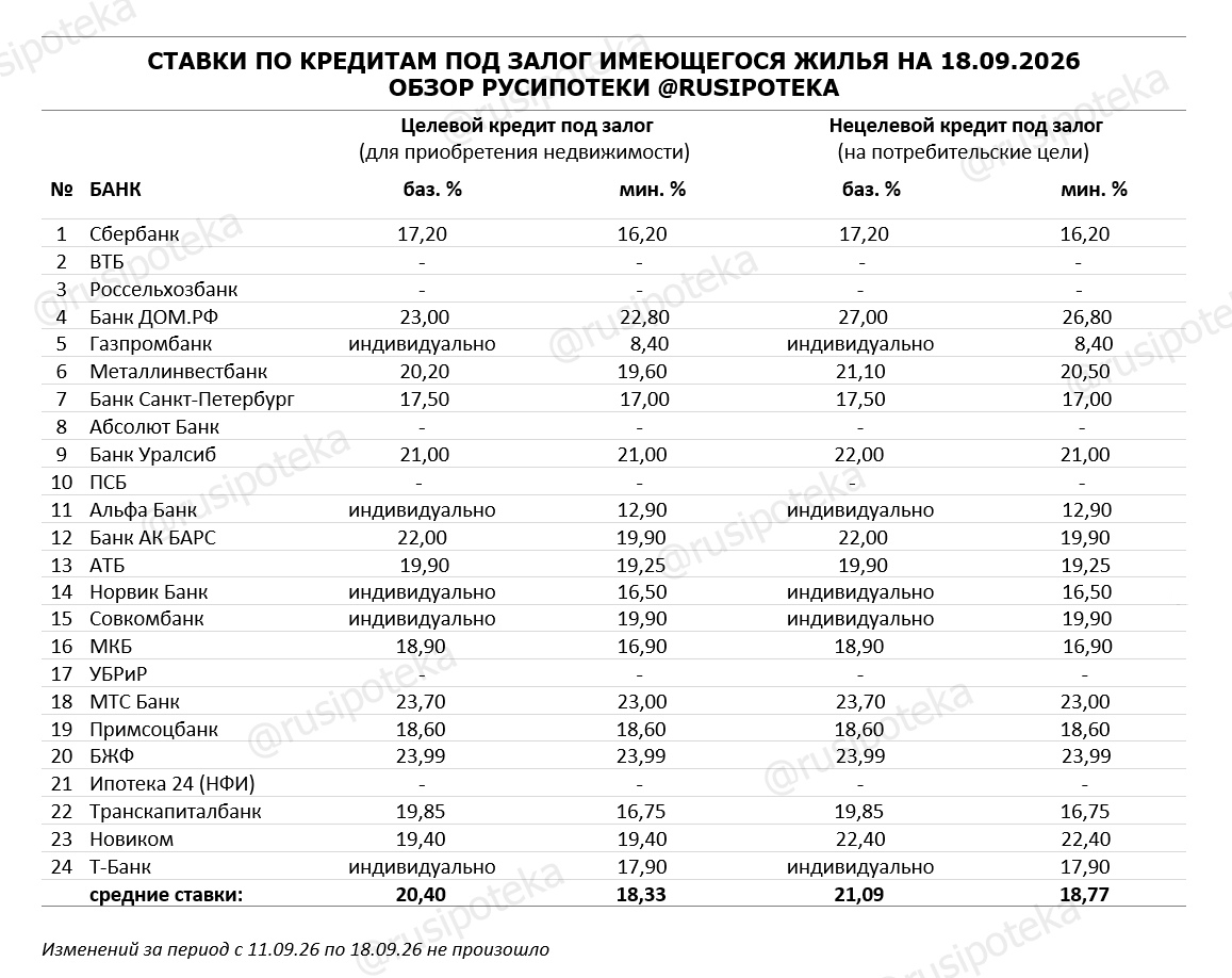 Ставки по программам кредитования под залог имеющегося жилья на 18 сентября 2026 года