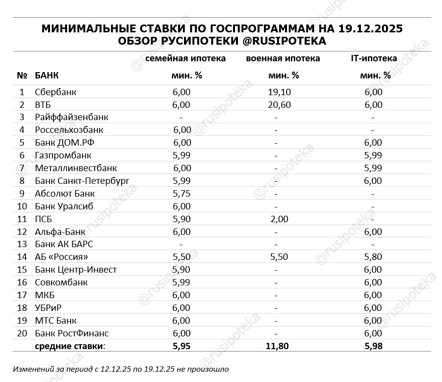 Минимальные ставки по ипотечным госпрограммам на 19 декабря 2025 года