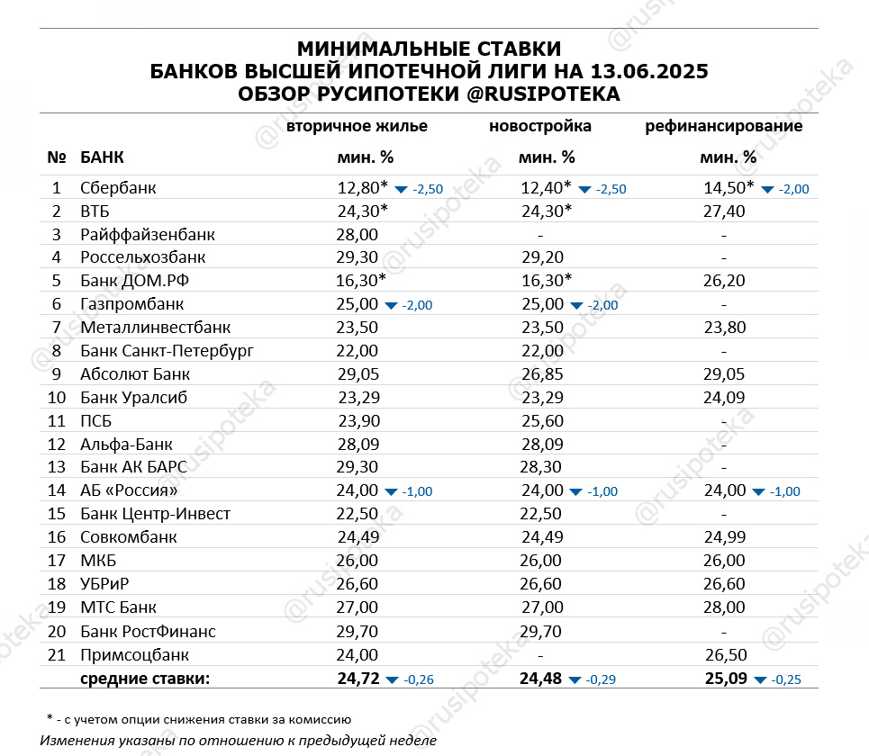 Минимальные ставки по ипотеке на 13 июня 2025 года