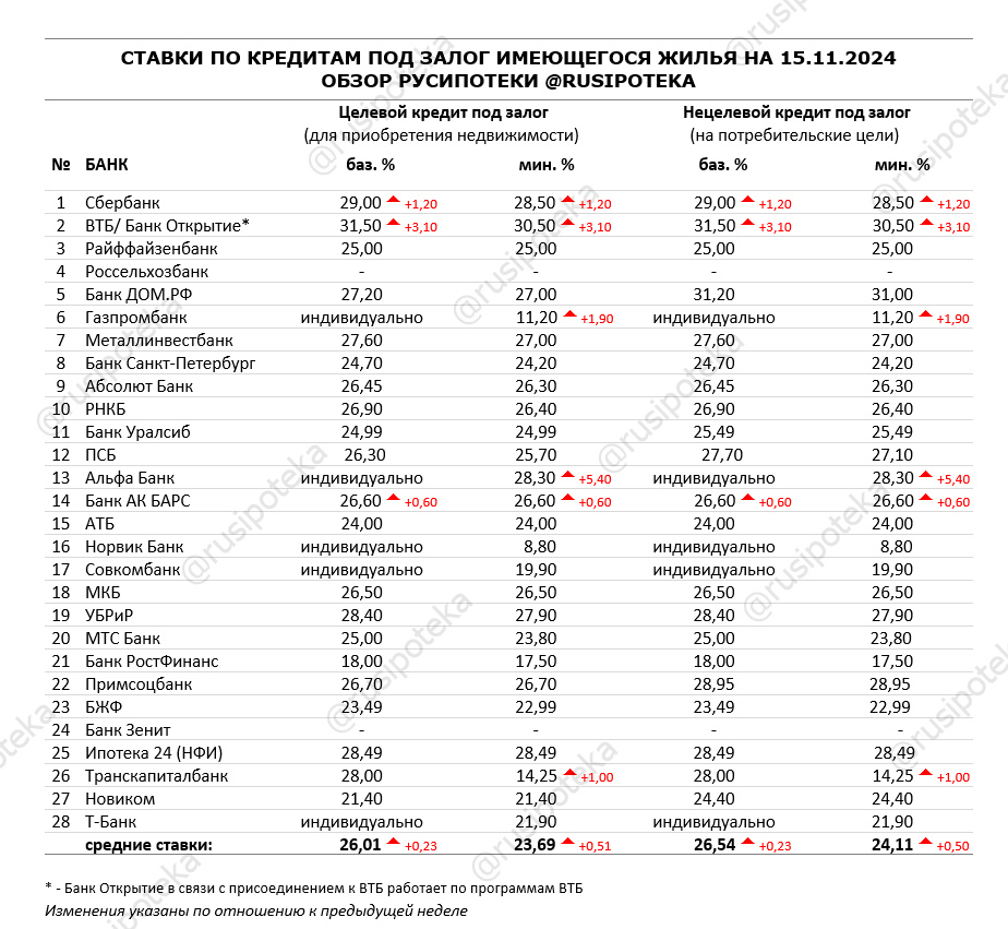 Ставки по программам кредитования под залог имеющегося жилья на 15 ноября 2024 года