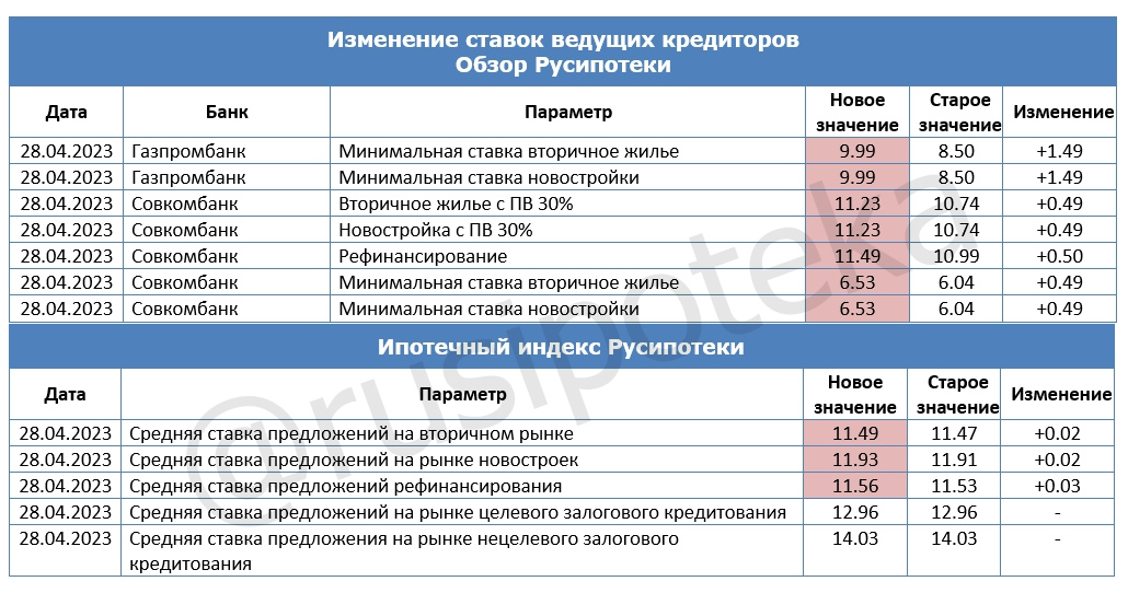 Изменение ставок по ипотеке и Индекса Русипотеки. 21-28 апреля 2023 года