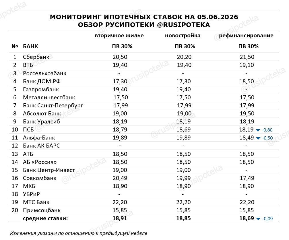 Ставки по ипотеке для клиентов «с улицы» на 5 июня 2026 года