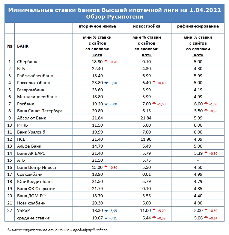 Минимальные ставки по ипотеке на 1 апреля 2022